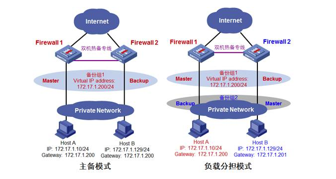 防火墙技术最高境界双机热备