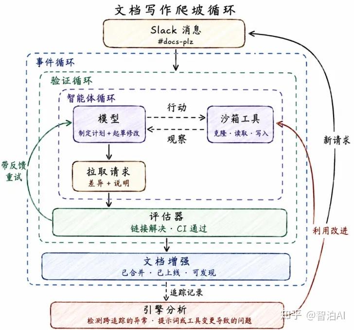 一文吃透 4 层 Loop Engineering，LangChain 官方博文深度拆解 - 知乎