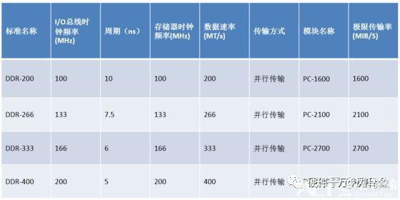 Ddr Rates DDR、GDDR、QDR的区别 - 知乎