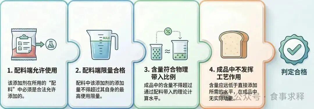 收藏 | 深度解析食品添加剂带入原则 - 知乎