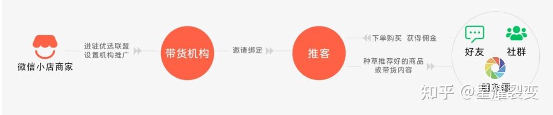 微信小店商家,怎么申请成为推客带货机构? - 知乎