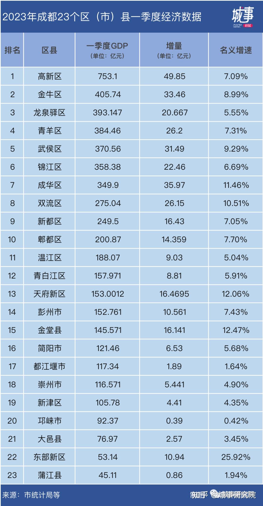 成都23个区市县一季度经济盘点!郊区新城集体失速 - 知乎