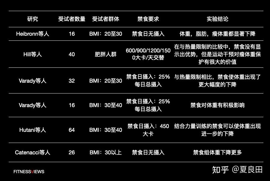 间歇性禁食:痛苦的饮食修行?