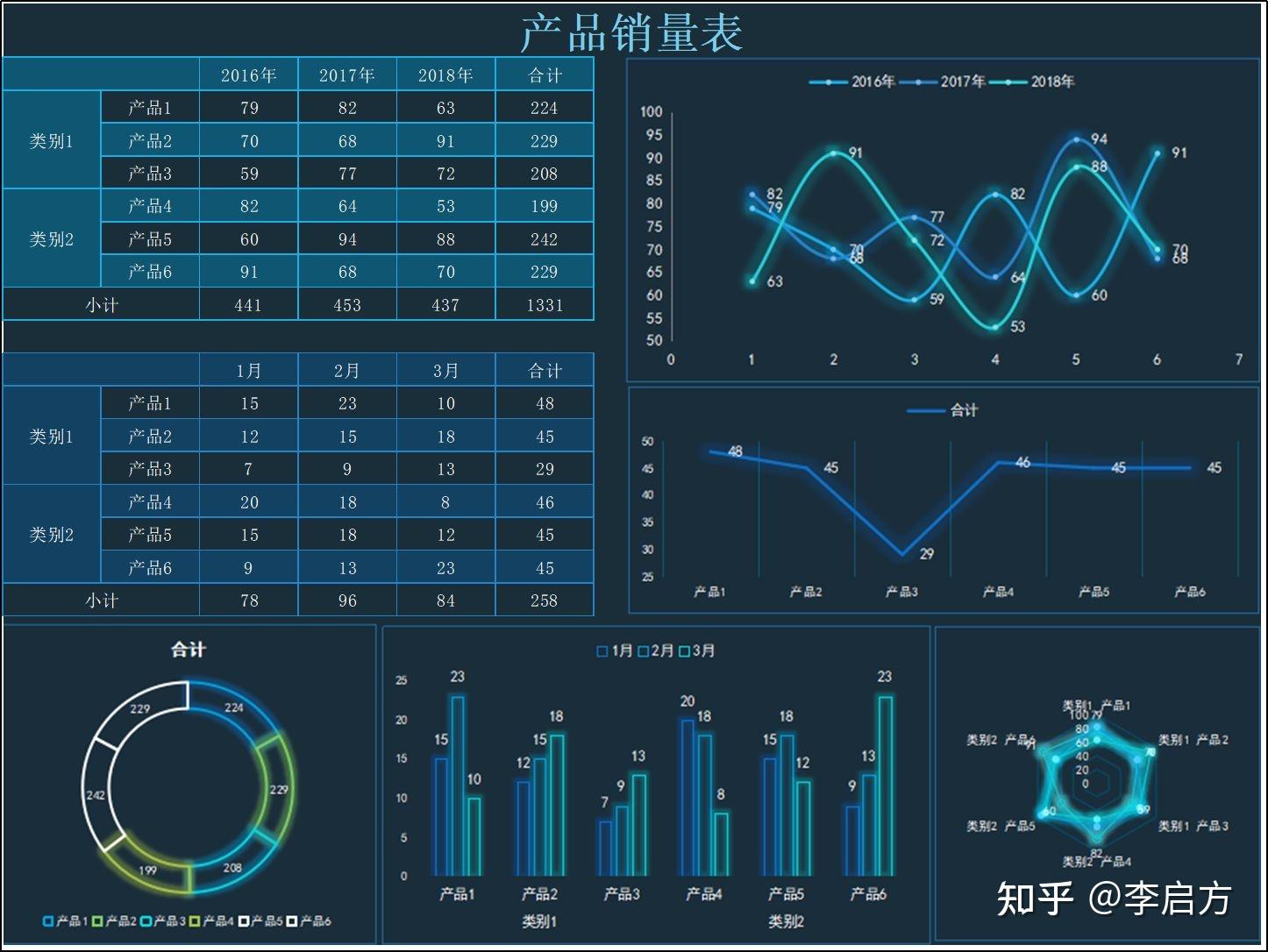 学会这5个设计技巧,让你的数据看板说服力提升80% - 知乎