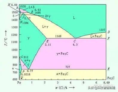 还记得铁碳相图吗,金属材料最难弄明白的铁碳相图基础知识来了 - 知乎