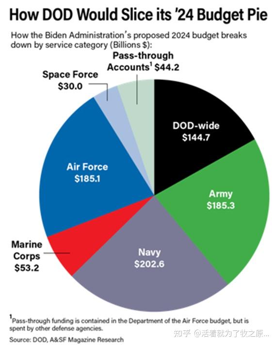 2024财年美国空/天军国防预算分析 知乎