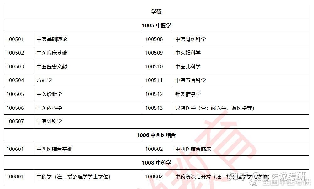 中醫考研這篇直接確定方向全網最全的專碩學碩5大區別