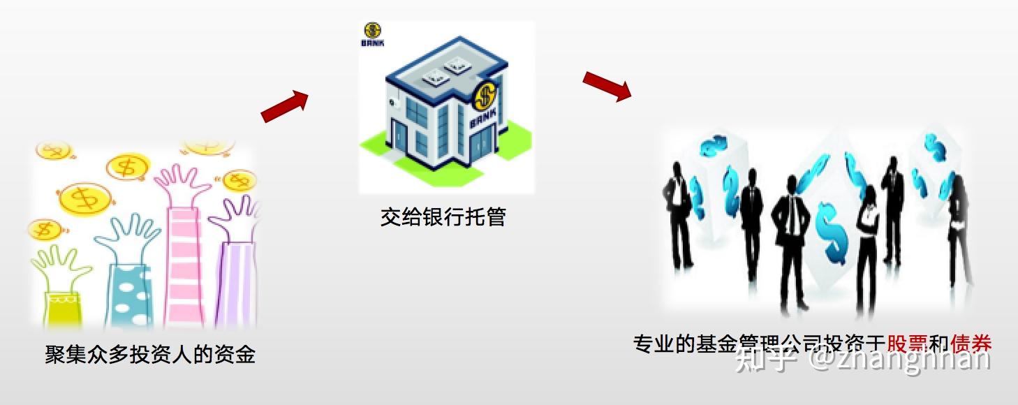 干货知识分享│关于基金,这些基础知识你都清楚了吗? - 知乎
