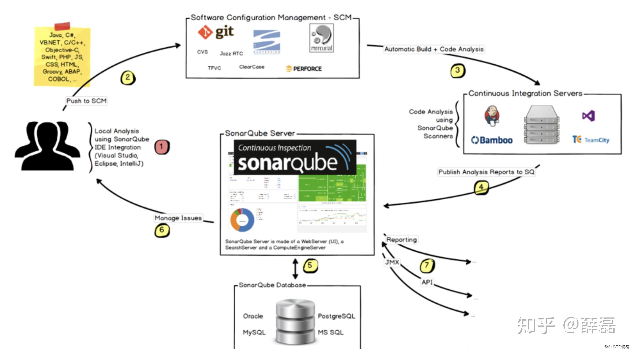 sonarqube-gitlab-jenkins