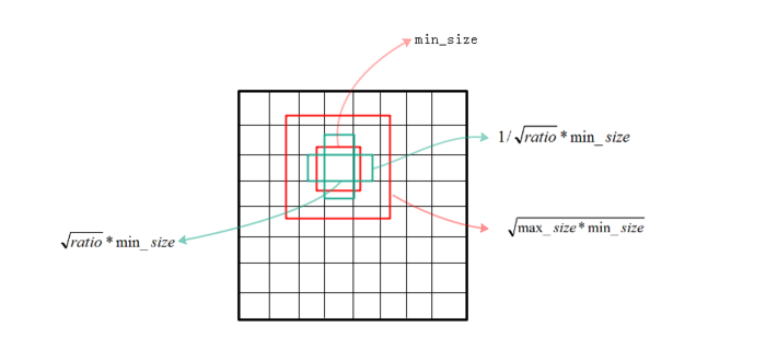 解读SSD目标检测方法