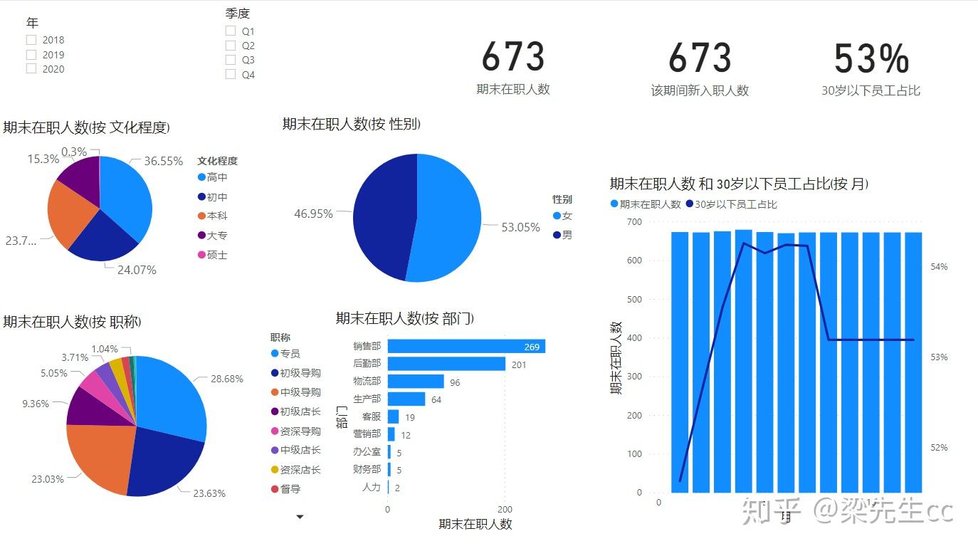 人力资源分析——可视化之Powerbi篇 - 知乎