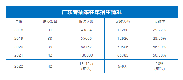 2021年廣東省專插本考試預報名人數預估13萬左右,最終院校錄取數為6.