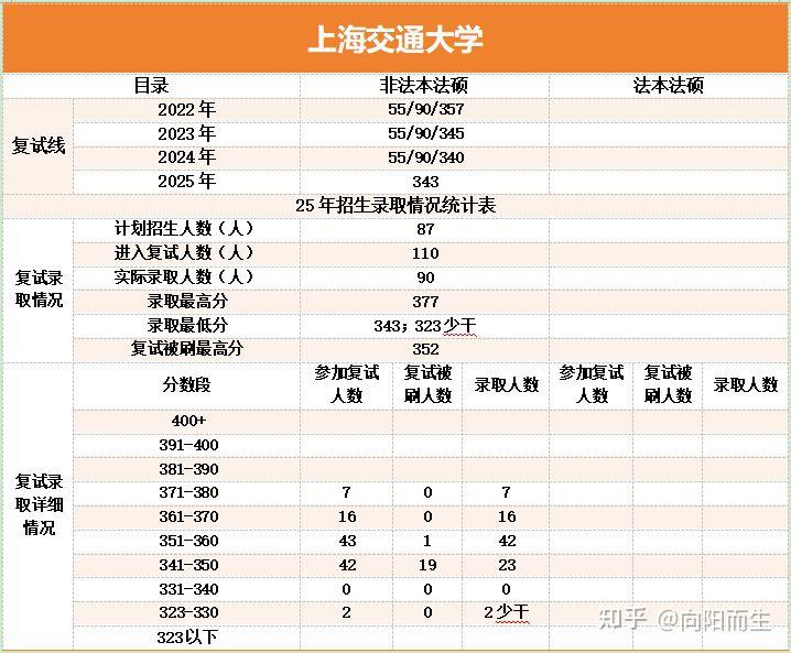 985:上海交通大学法硕复试真题题库汇总/法律硕士择校数据 - 知乎