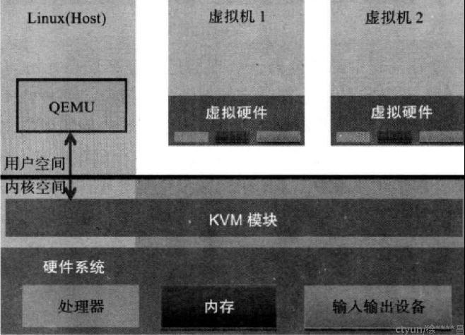 KVM简介(一)——虚拟化史及架构 - 知乎