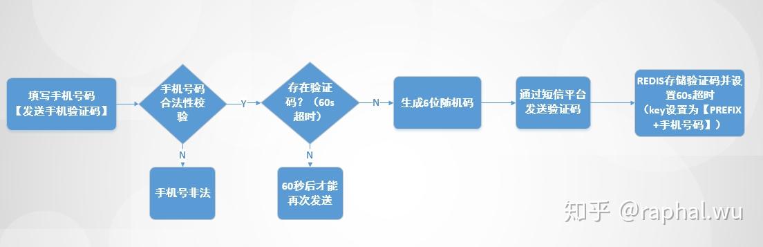 验证码破解思路