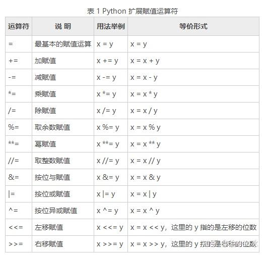 python赋值运算符入门必读