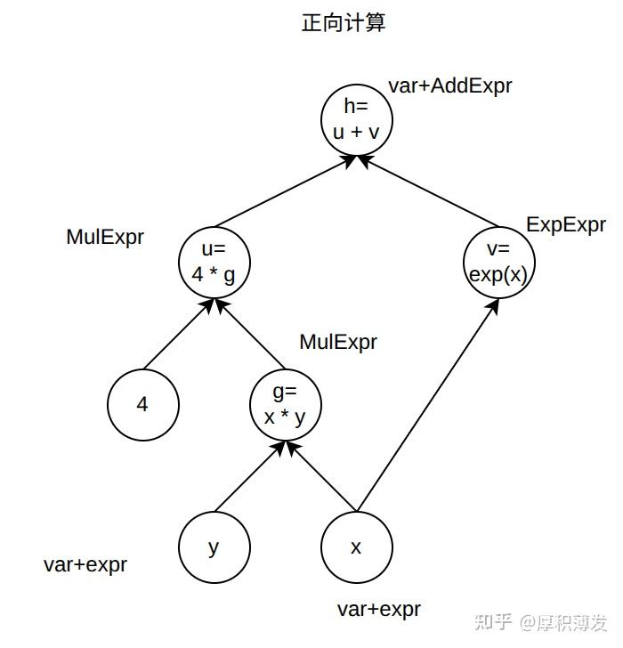 Autodis Example autodiff的实现分析 - 知乎
