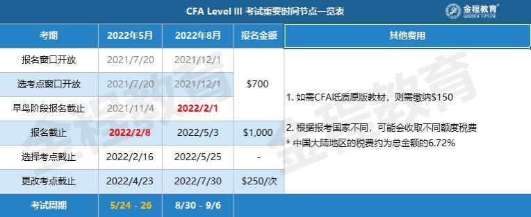 cfa一級需要花費8000人民幣左右,報考二級6000人民幣左右,報考三級