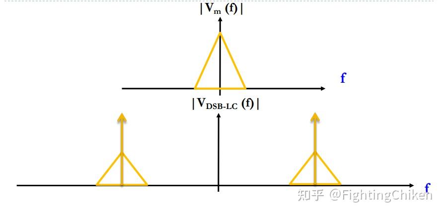 包络检波与窄带信号 - 知乎