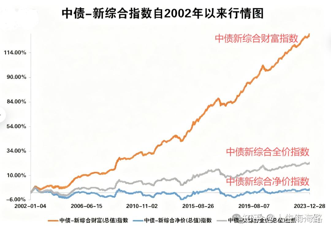 一文读懂中证全债、中债综合、中债新综合的区别 - 知乎