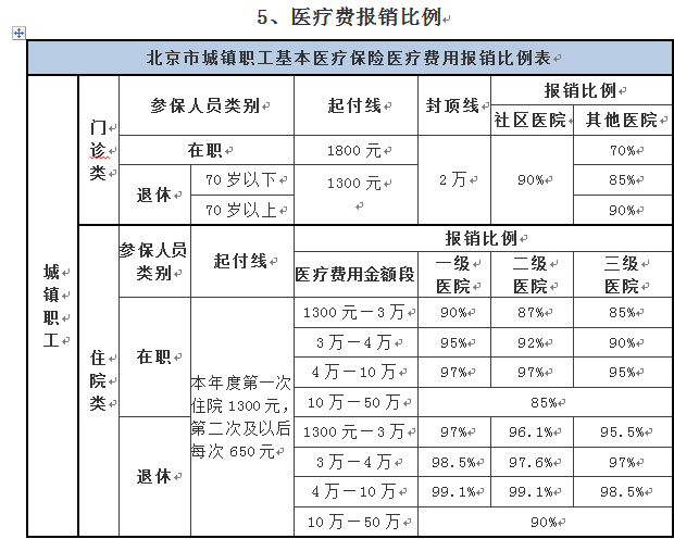 北京市醫療保險費用手工報銷指南(附報銷比例表) - 知乎