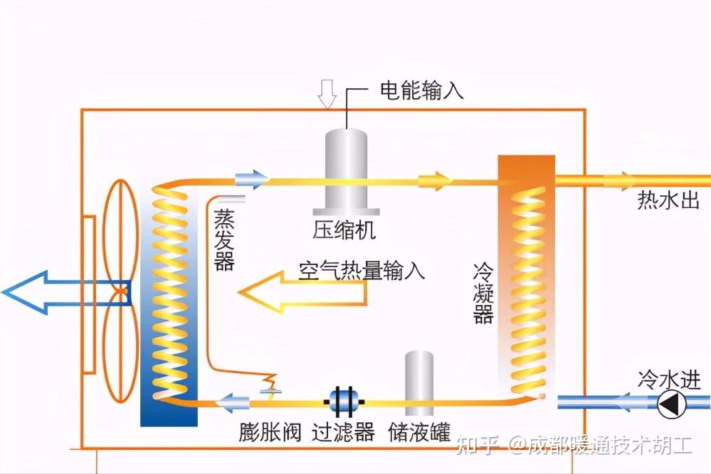 空气能热泵采暖的原理