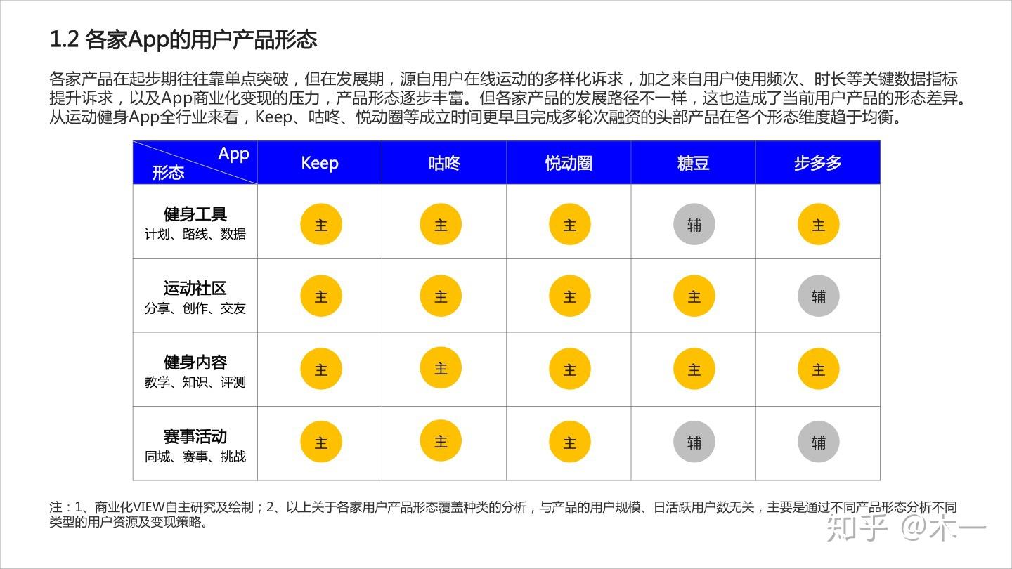 01 运动健身app的用户产品形态及关键数据