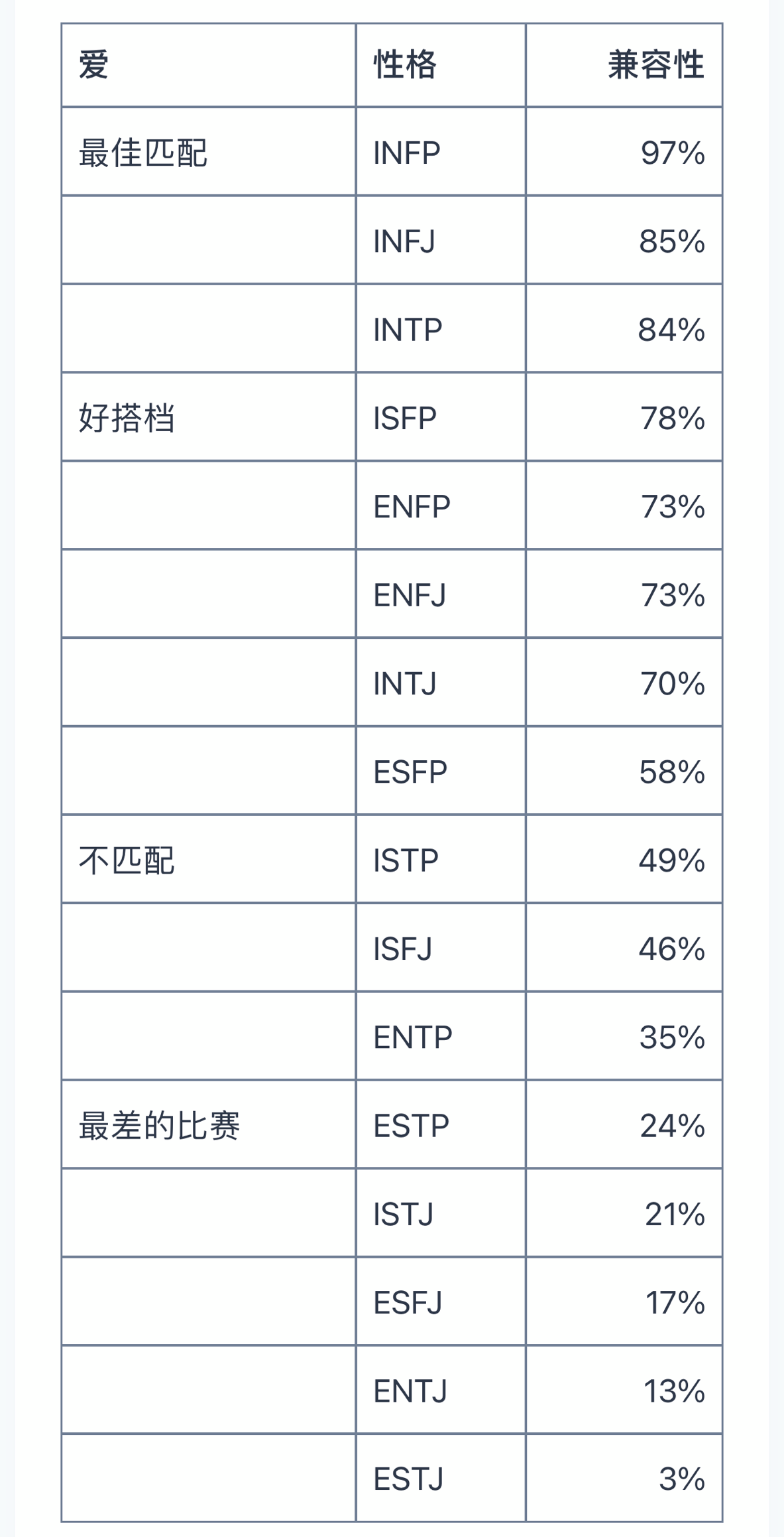 INFP 与 16 种类型的兼容性（最佳和最差匹配） - 知乎