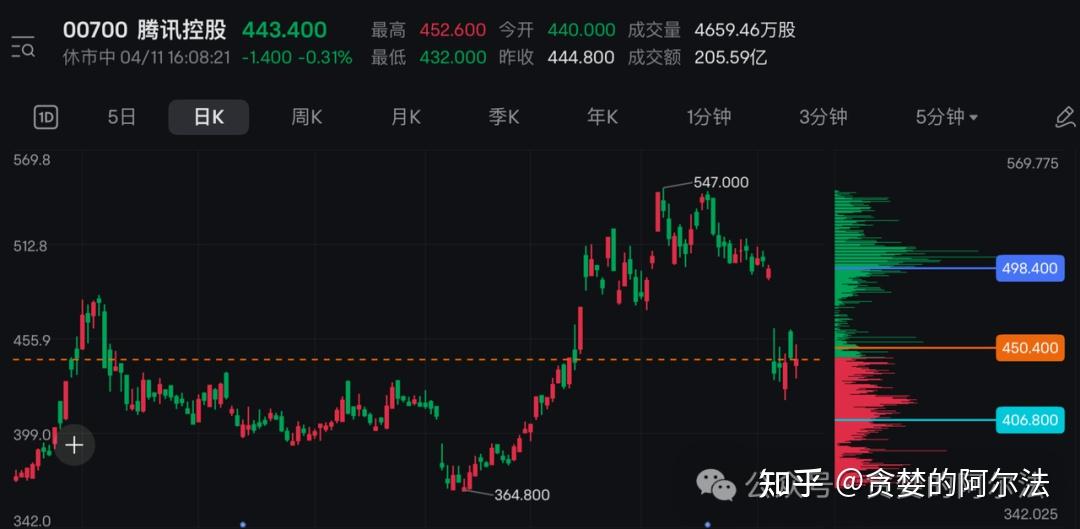 把TradingView上的Volume Profile(成交量分布图)系列指标迁移到国内平台 - 知乎