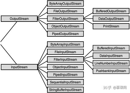 Отличие пакетов io и nio inputstream от reader