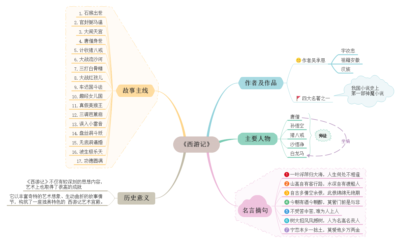 西遊記的思維導圖怎樣畫