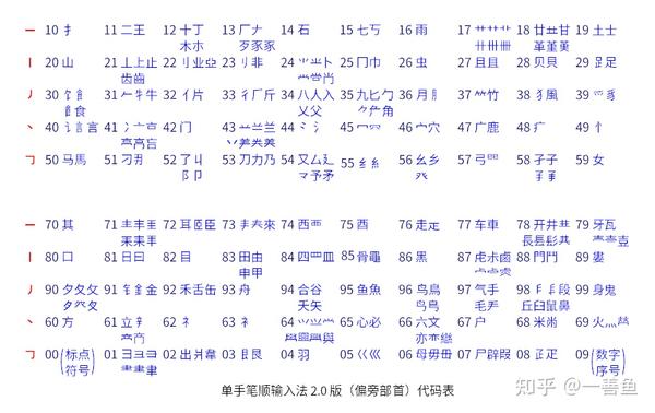 单手笔顺输入法 Rime版 使用指南 知乎