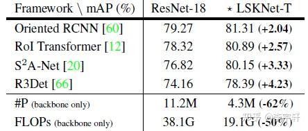 ICCV2023 Large Selective Kernel Network for Remote Sensing Object ...
