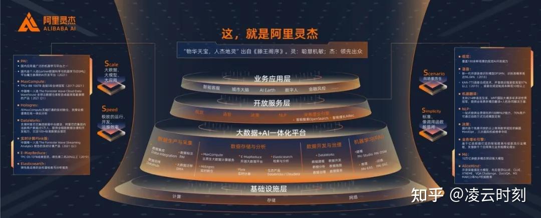 "阿里灵杰"包含机器学习平台 pai,云原生大数据计算