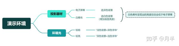 零基础学ppt