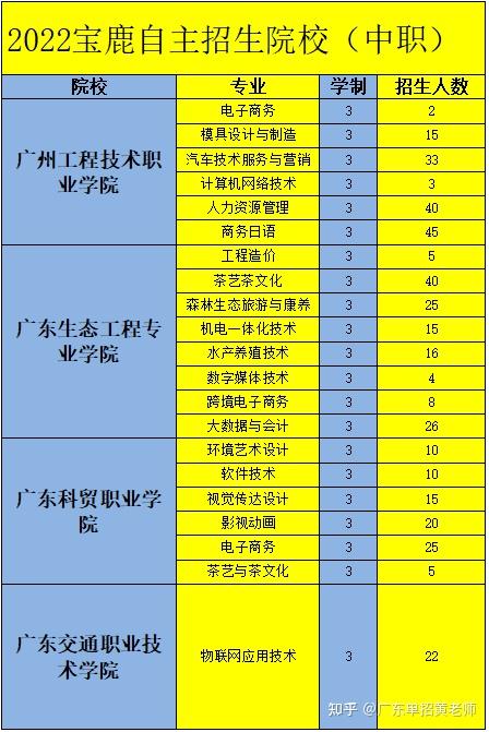 職業技術學院廣東生態工程職業學院廣東交通職業技術學院廣東科貿職業