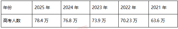 2025年广东近三年招生计划分析,普通本科招生较2024年增加20806人 - 知乎