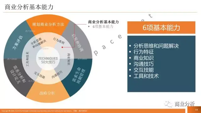 評估:當了解了基本的能力模型之後,基於iiba的商業分析能力評估系統