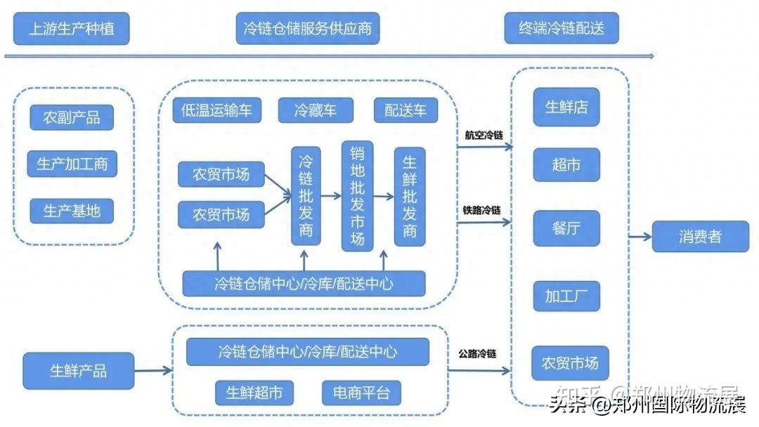 深度剖析！农产品冷链物流发展浅析，价值链再造！ - 知乎