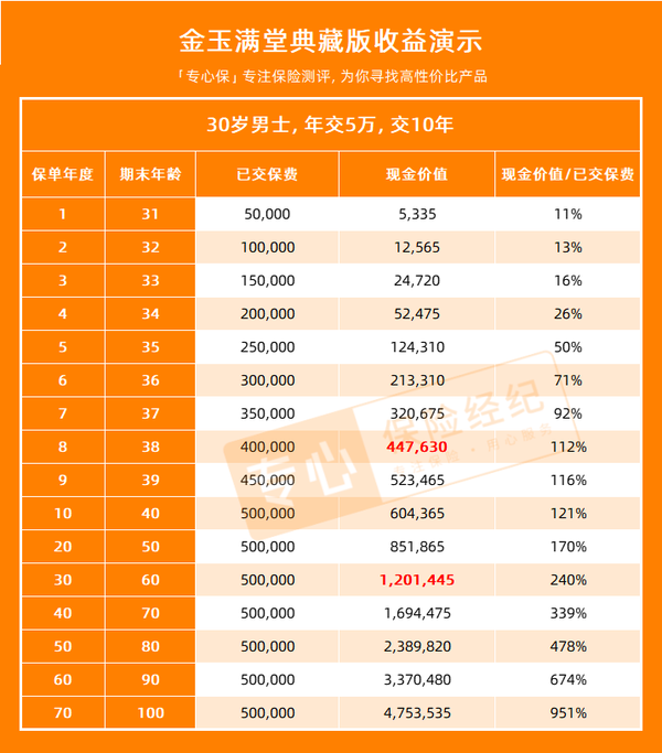 一,10款增额终身寿现金价值&irr对比