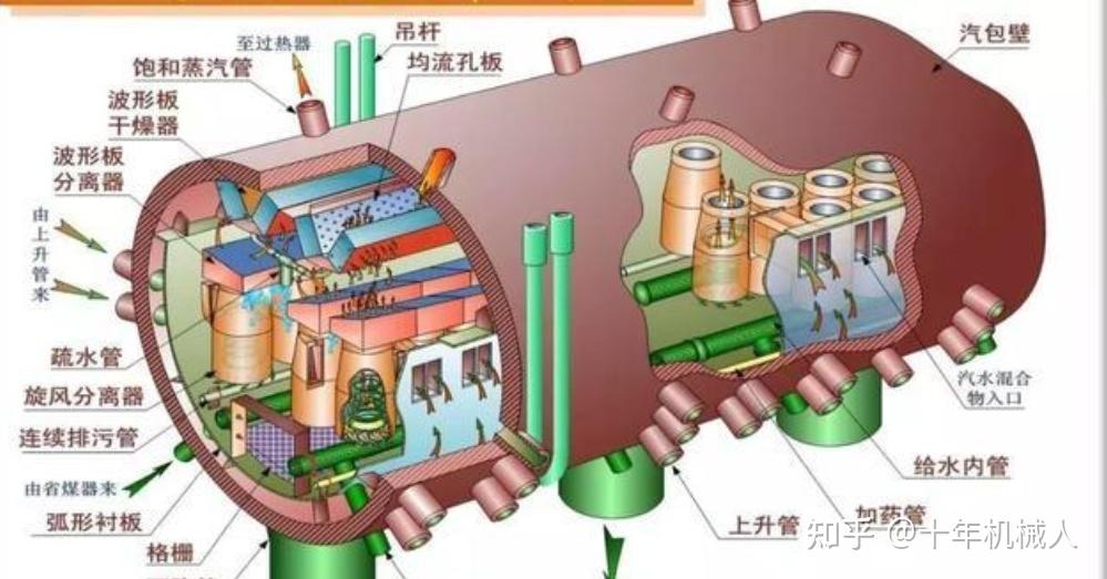 一文了解锅炉汽包的作用及设备组成