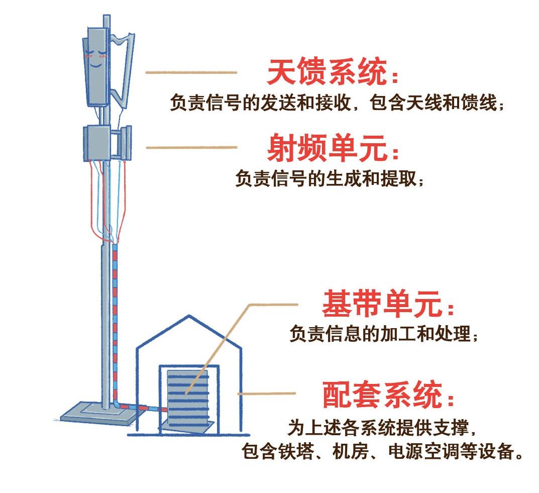 许你网络畅通一个基站的自述