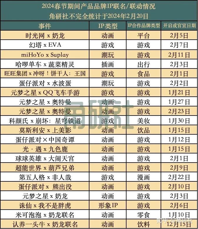 一周50个ip合作洞察角研周刊第1期