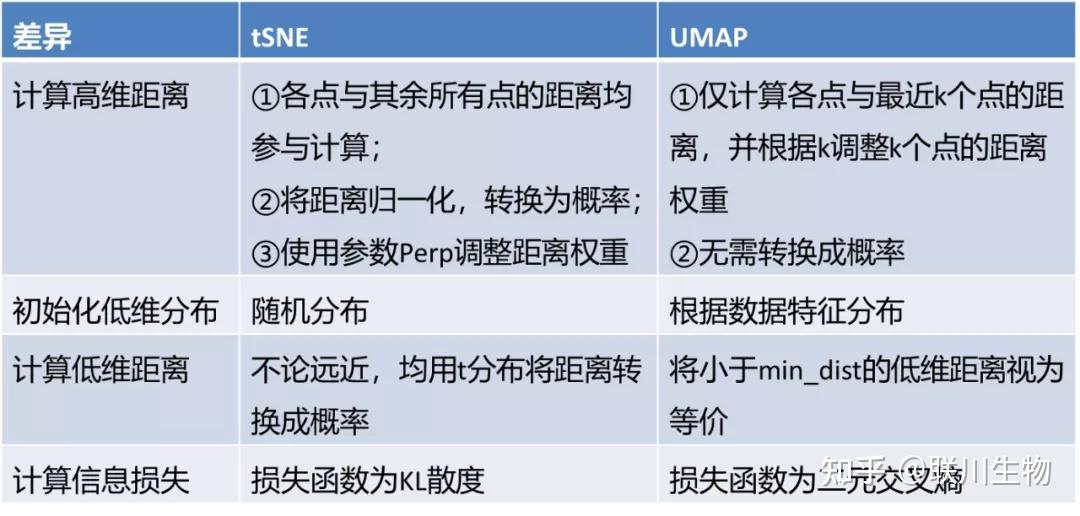 【干货】高分SCI要用tSNE还是UMAP? - 知乎