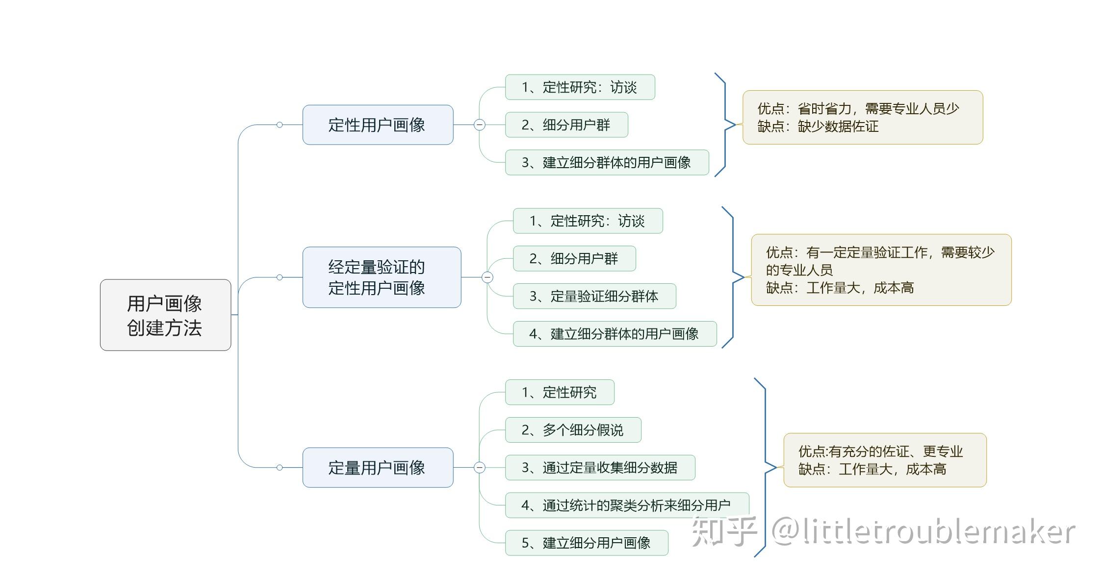 如何构建用户画像