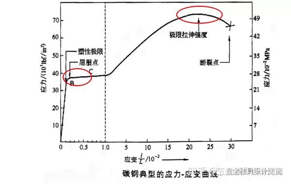 Cae材料讲解之屈服 抗拉 知乎