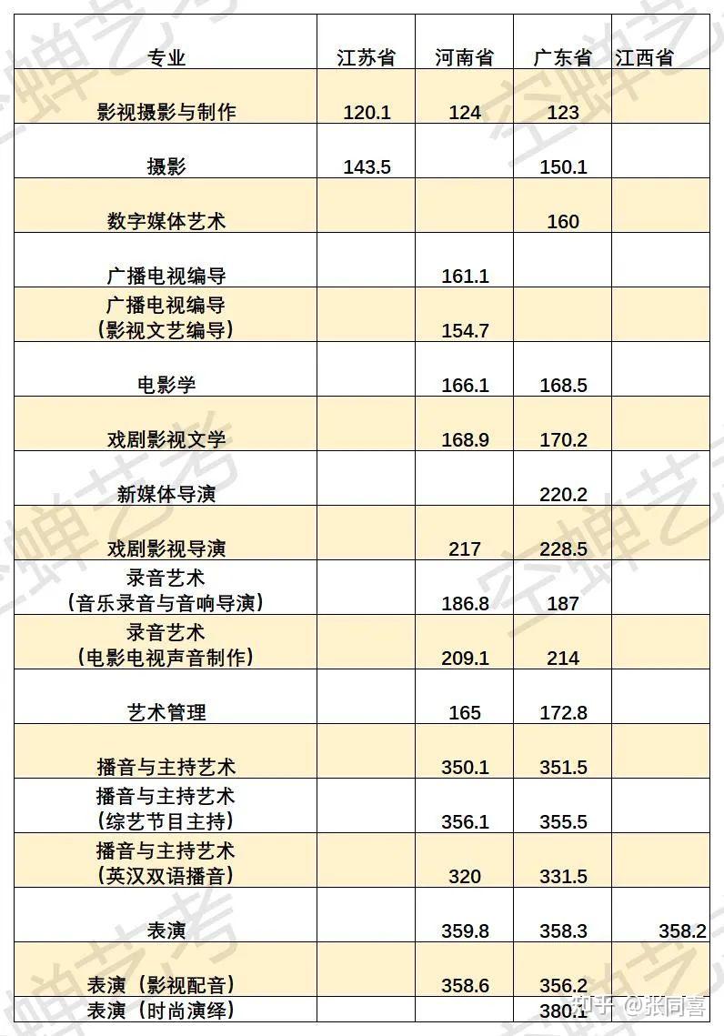 四川傳媒學院2022年藝術類專業校考成績查詢公告內含2021年和2020年