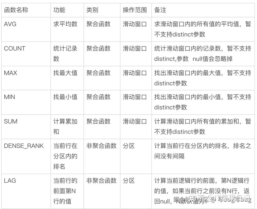 SQL窗口函数原理和使用 - 知乎