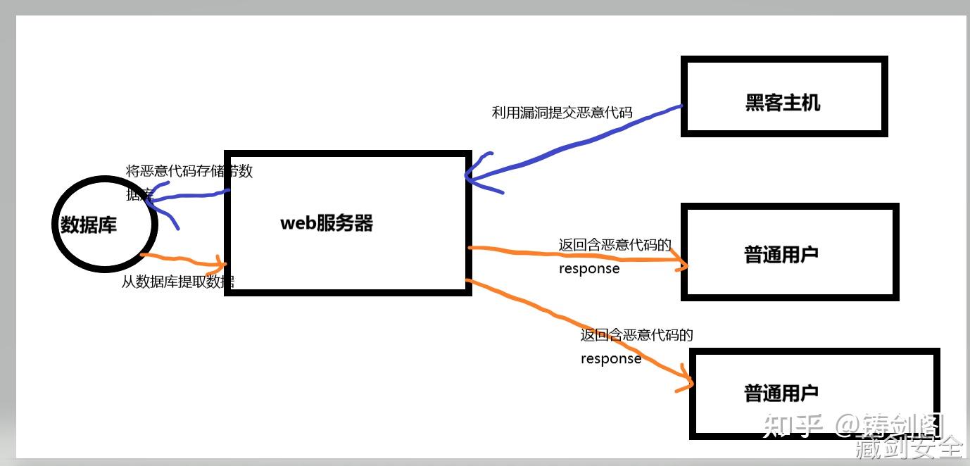  xss 