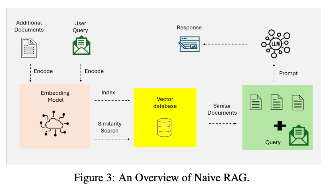 收藏必备:Agentic RAG系统构建指南 - 从传统RAG到智能体增强的演进 - 知乎